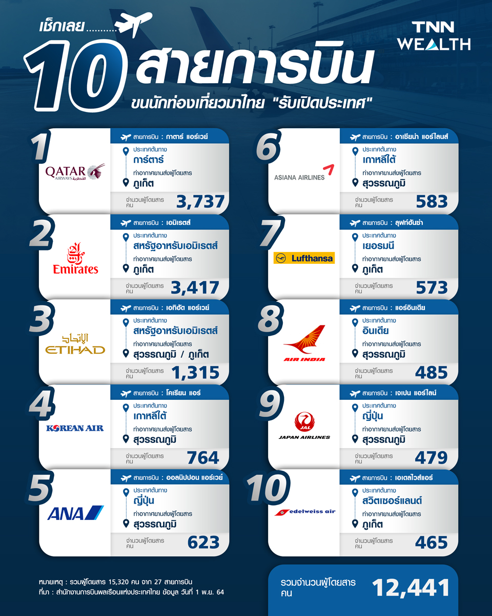 เปิด 10 อันดับสายการบินขนต่างชาติมาไทย รับ เปิดประเทศ มาจากไหนบ้าง?
