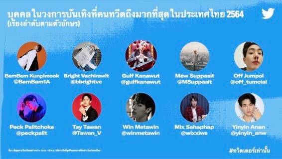 ฮอตเวอร์บนทวิตเตอร์!! คนบันเทิงที่ถูกทวีตถึงมากสุดในไทยปี 2021 ฮอตเวอร์บนทวิตเตอร์!! คนบันเทิงที่ถูกทวีตถึงมากสุดในไทยปี 2021