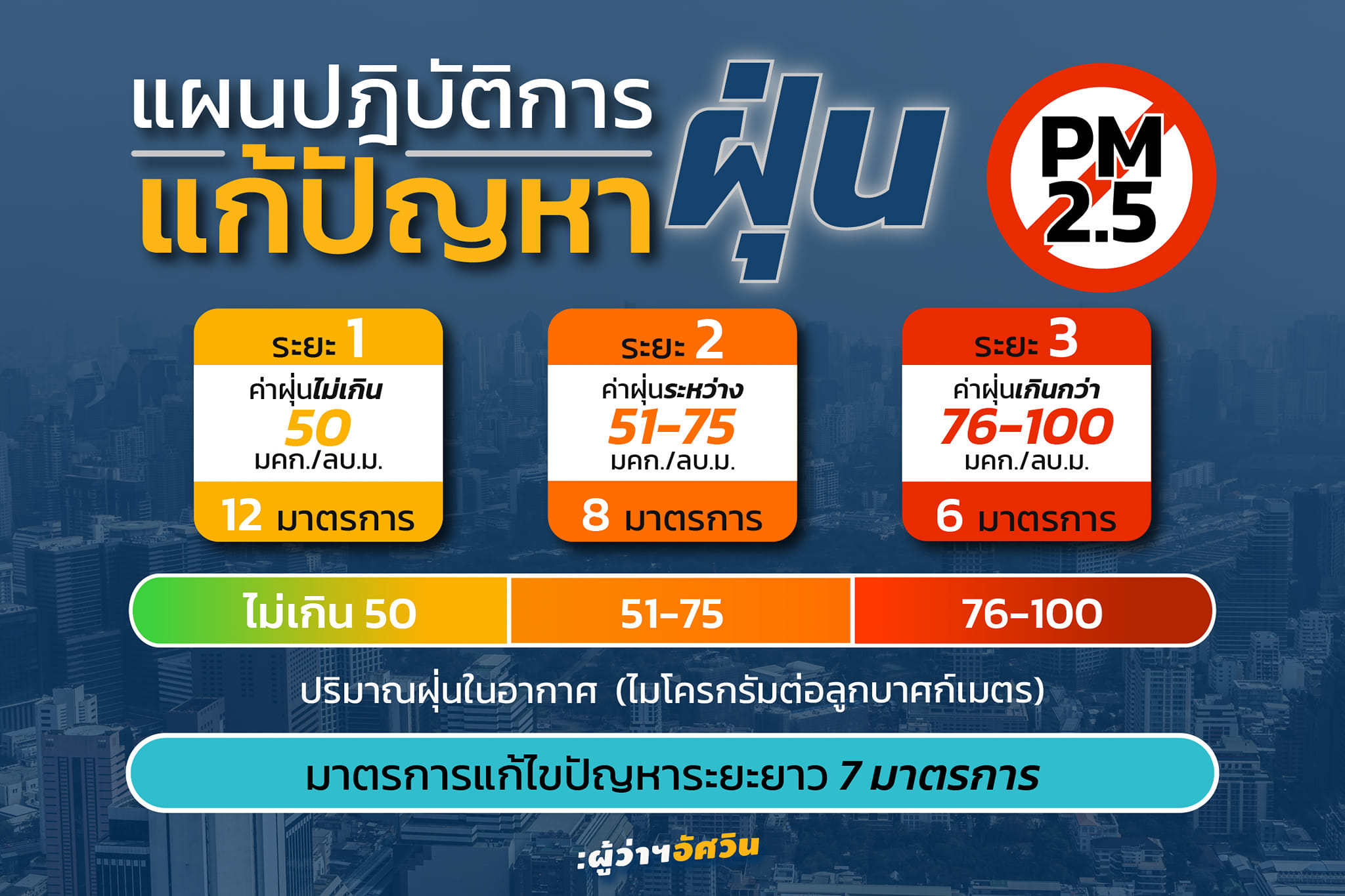 กทม.เตรียมป้องกันและแก้ไขปัญหาฝุ่น PM2.5 ช่วงหน้าหนาวของทุกปี กทม.เตรียมป้องกันและแก้ไขปัญหาฝุ่น PM2.5 ช่วงหน้าหนาวของทุกปี
