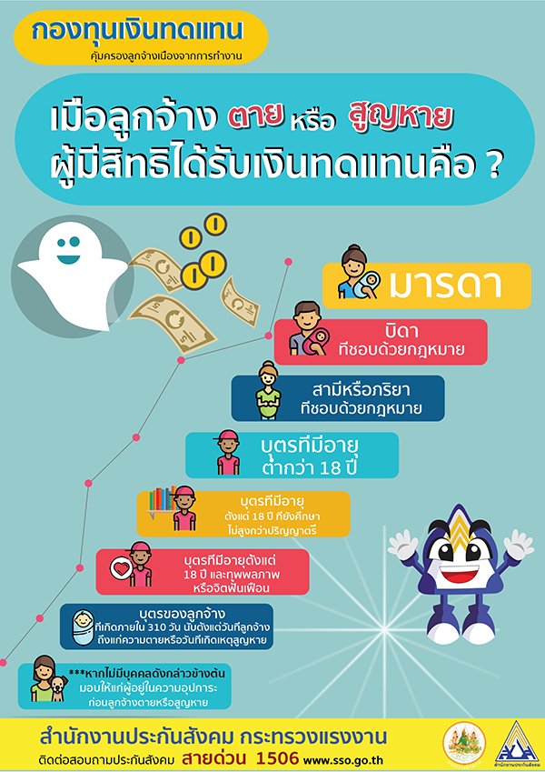 รู้หรือไม่ กองทุนเงินทดแทนคืออะไร รู้หรือไม่ กองทุนเงินทดแทนคืออะไร