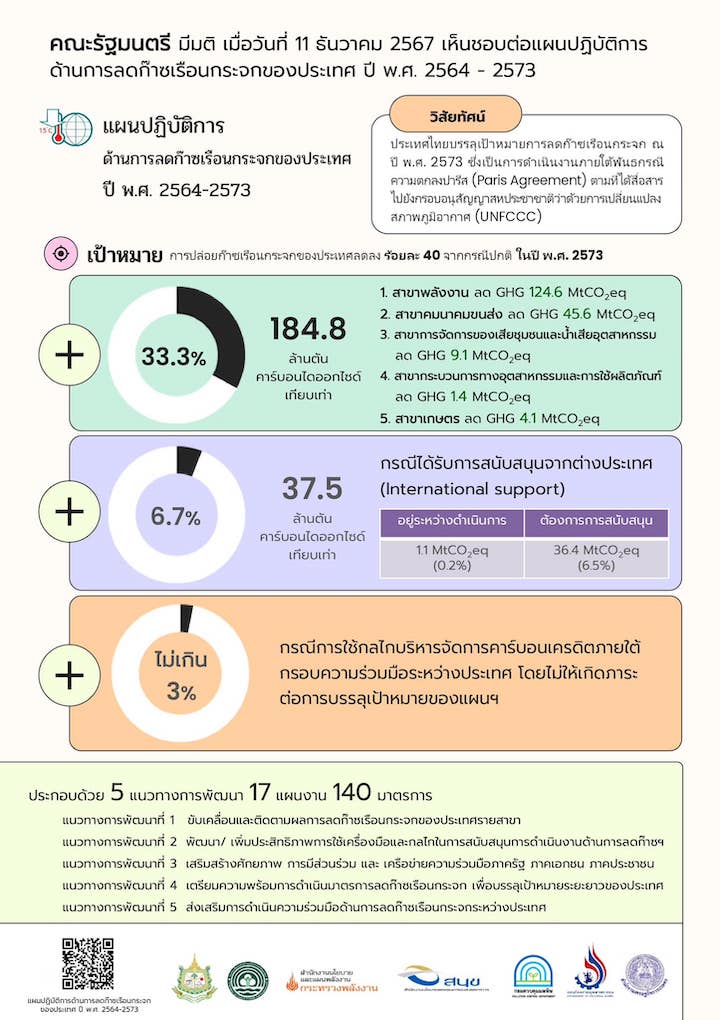 ครม.เคาะแผนลดก๊าซเรือนกระจก ตั้งเป้า 222.3 ล้านตัน ภายในปี 2573 ครม.เคาะแผนลดก๊าซเรือนกระจก ตั้งเป้า 222.3 ล้านตัน ภายในปี 2573