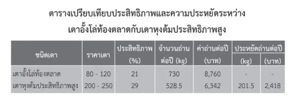 เตามหาเศรษฐี ราคาเท่าไร? เปิดพิกัดโรงงานผลิต เช็กเลยที่นี่