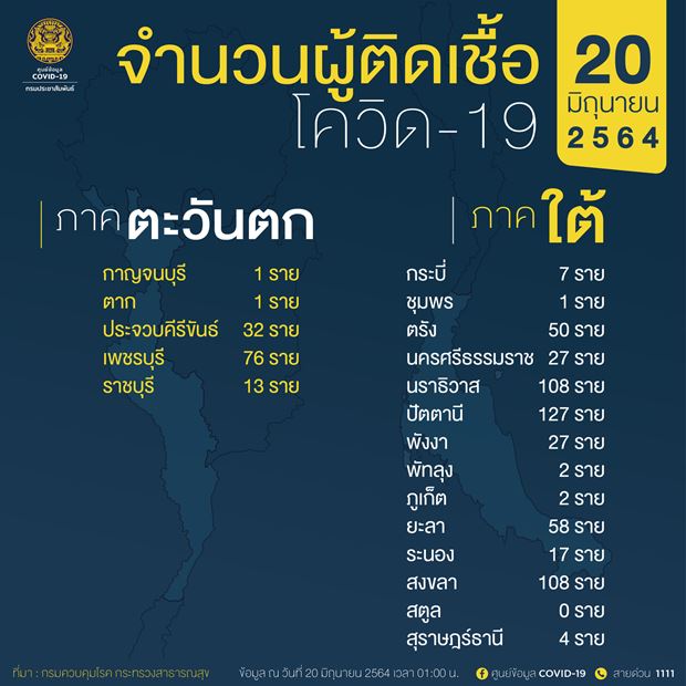10 จังหวัดติดเชื้อโควิดรายใหม่สูงสุด 10 จังหวัดติดเชื้อโควิดรายใหม่สูงสุด
