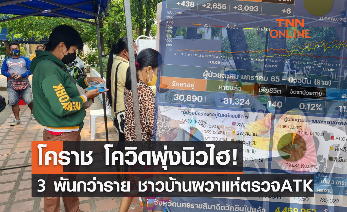 โคราช โควิดพุ่งนิวไฮ! 3 พันกว่าราย ชาวบ้านผวาแห่ตรวจ ATK