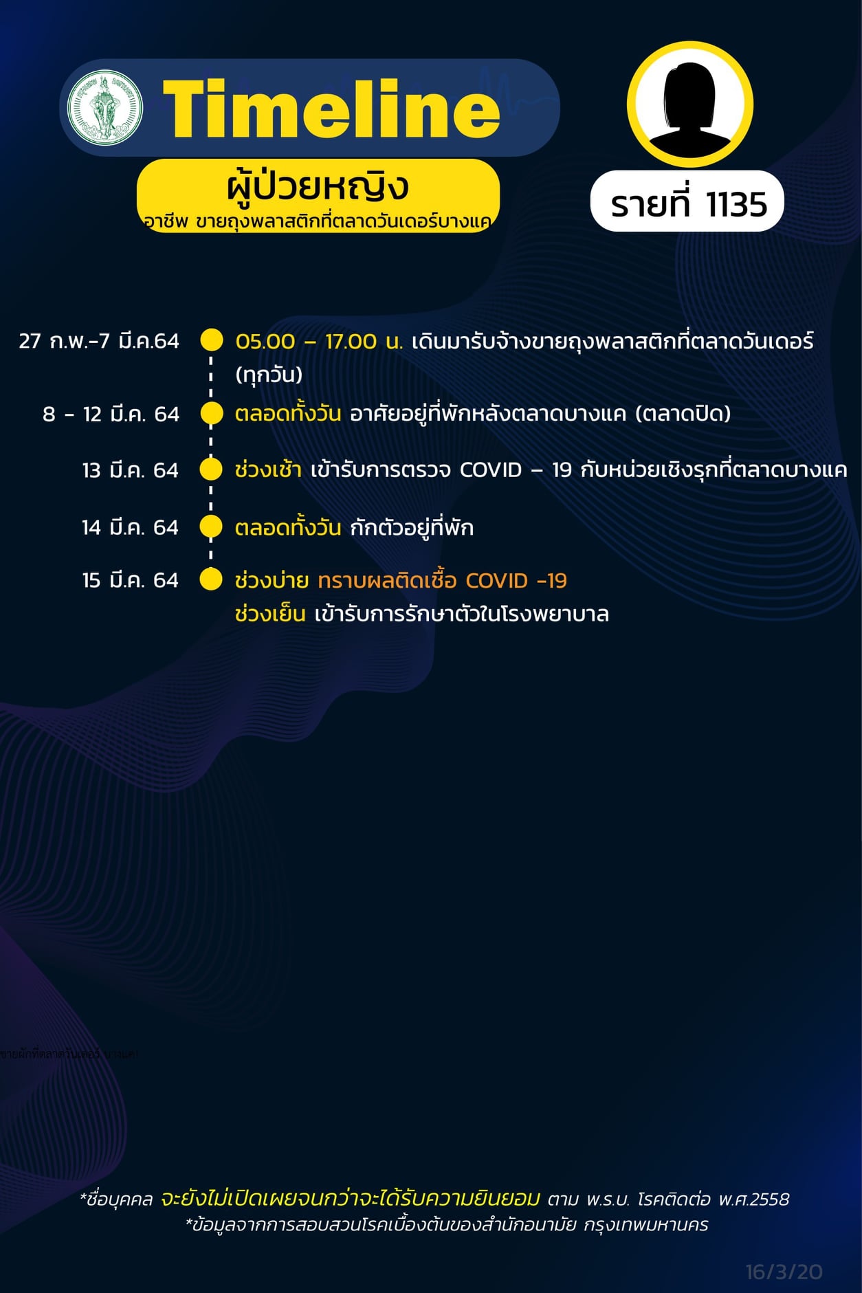 กทม.เปิดไทม์ไลน์โควิด กลุ่มคลัสเตอร์บางแค 25 ราย กทม.เปิดไทม์ไลน์โควิด กลุ่มคลัสเตอร์บางแค 25 ราย