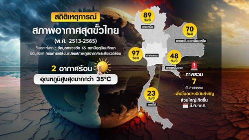 เปิดสถิติ อากาศสุดขั้ว ไทยเผชิญหลายวิกฤตหลังโลกร้อนขึ้น เปิดสถิติ อากาศสุดขั้ว ไทยเผชิญหลายวิกฤตหลังโลกร้อนขึ้น