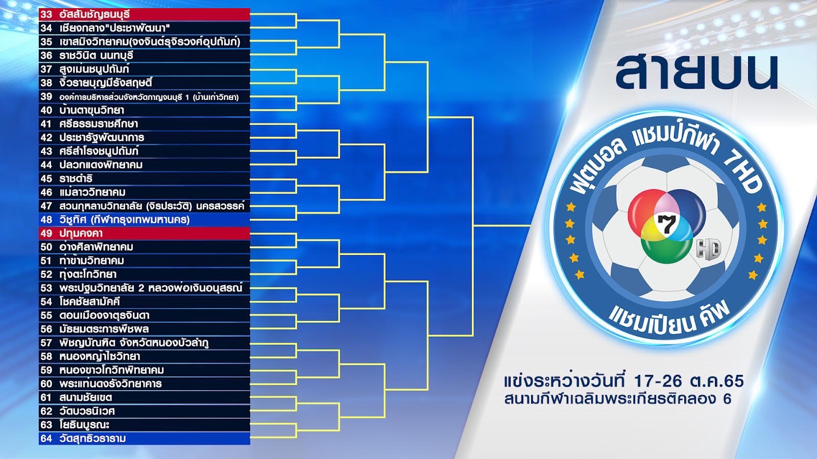 'ฟุตบอลแชมป์กีฬา7HDแชมเปียนคัพ2022' จับสลากแบ่งสายแล้ว เริ่มแข่งขัน 17 ต.ค. นี้