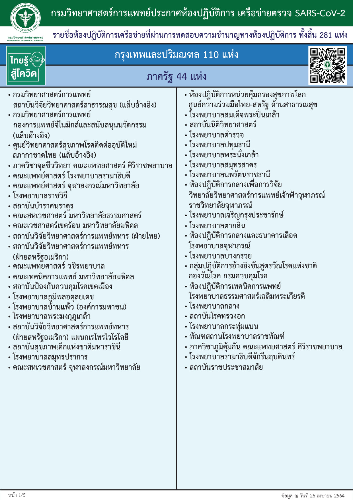 กรมการแพทย์ อัปเดตแล็ป ตรวจโควิด-19 รัฐ-เอกชน ทั่วประเทศ