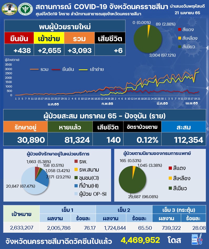 โคราช โควิดพุ่งนิวไฮ! 3 พันกว่าราย ชาวบ้านผวาแห่ตรวจ ATK โคราช โควิดพุ่งนิวไฮ! 3 พันกว่าราย ชาวบ้านผวาแห่ตรวจ ATK