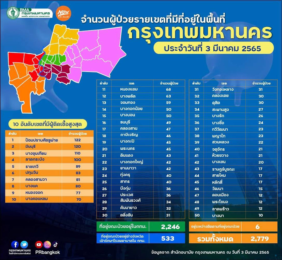 เช็กยอดโควิด 50 เขต กทม. วันนี้มี 4 เขตทะลุ 100 ราย!