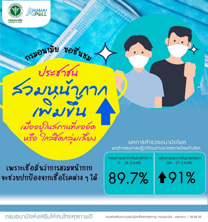 คนไทยใส่แมสก์แน่นกว่าเดิม แม้ไฟเขียวถอดได้ตามสมัครใจ 