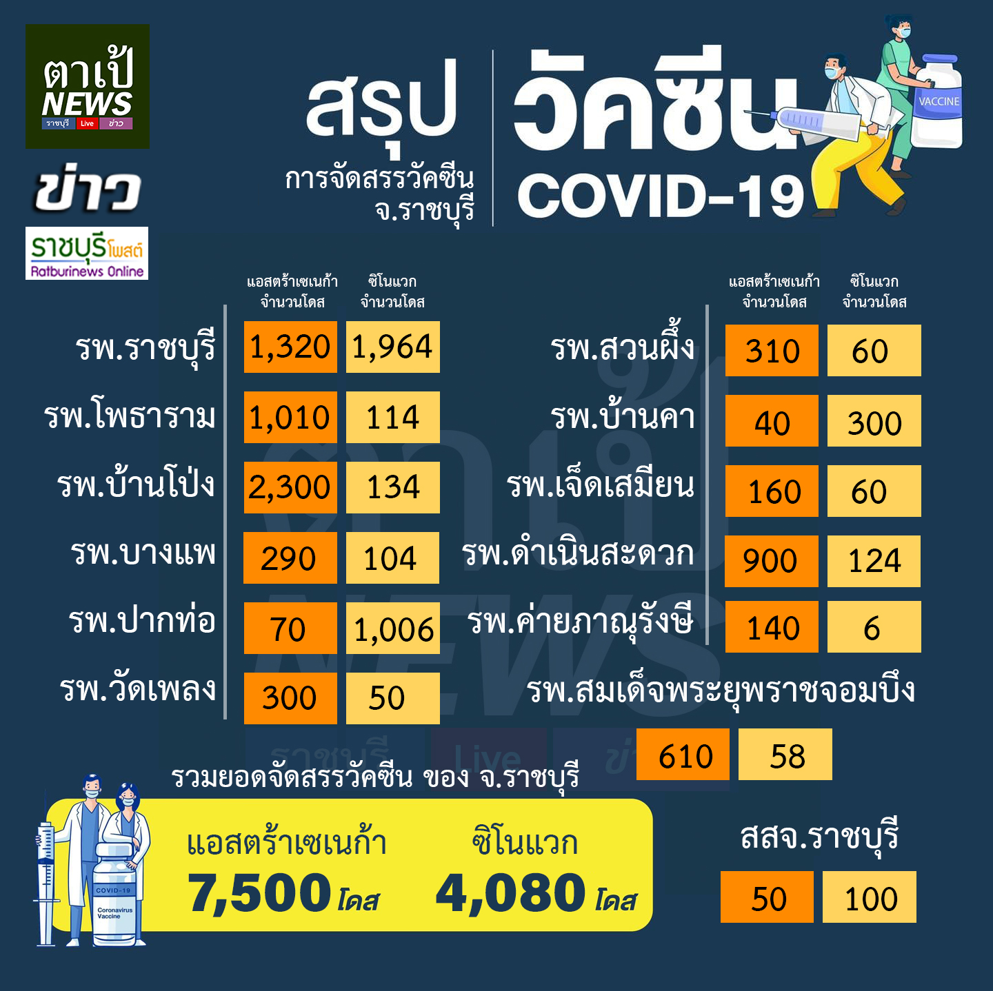 สสจ.ราชบุรี เผยพร้อมฉีดวัคซีนโควิด 7 มิ.ย.นี้