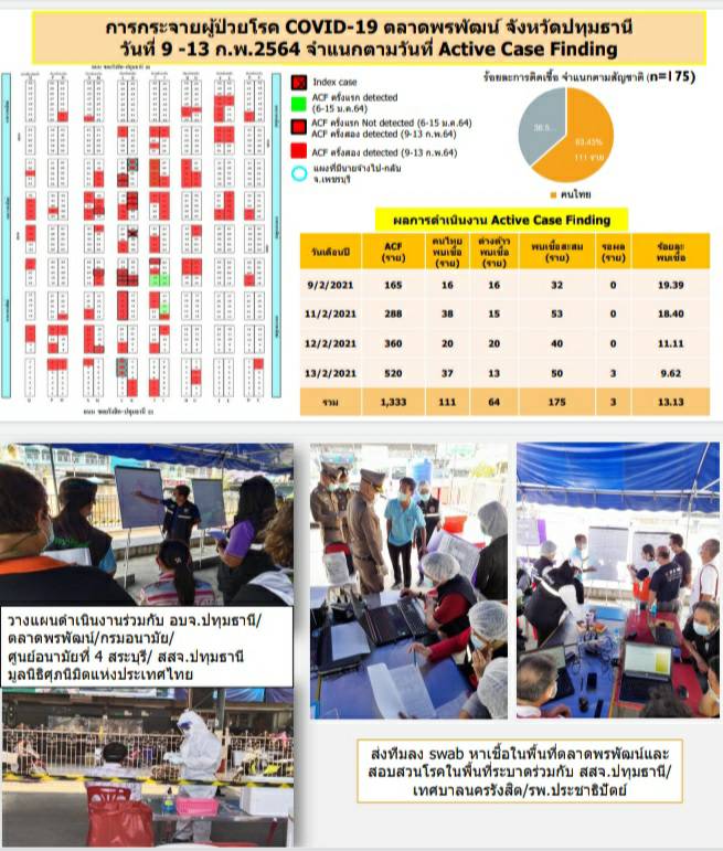 ปทุมธานีอ่วม! คลัสเตอร์ตลาดพรพัฒน์ติดโควิด 19 กว่า 100 ราย ปทุมธานีอ่วม! คลัสเตอร์ตลาดพรพัฒน์ติดโควิด 19 กว่า 100 ราย