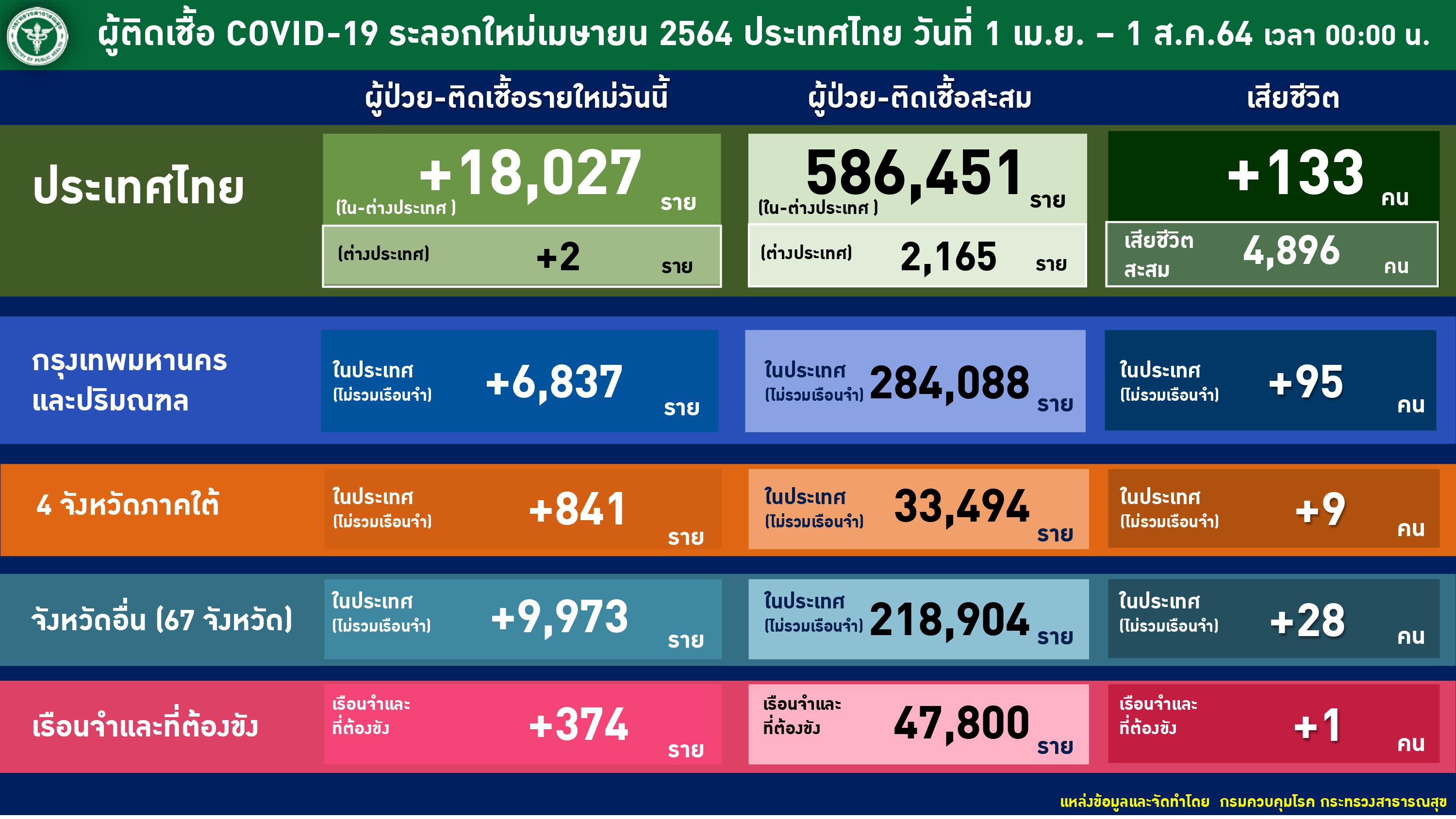 ผู้เสียชีวิตจากโควิดวันนี้ 133 ราย ยอดเสียชีวิตพุ่งสะสมถึง 4,990 ราย