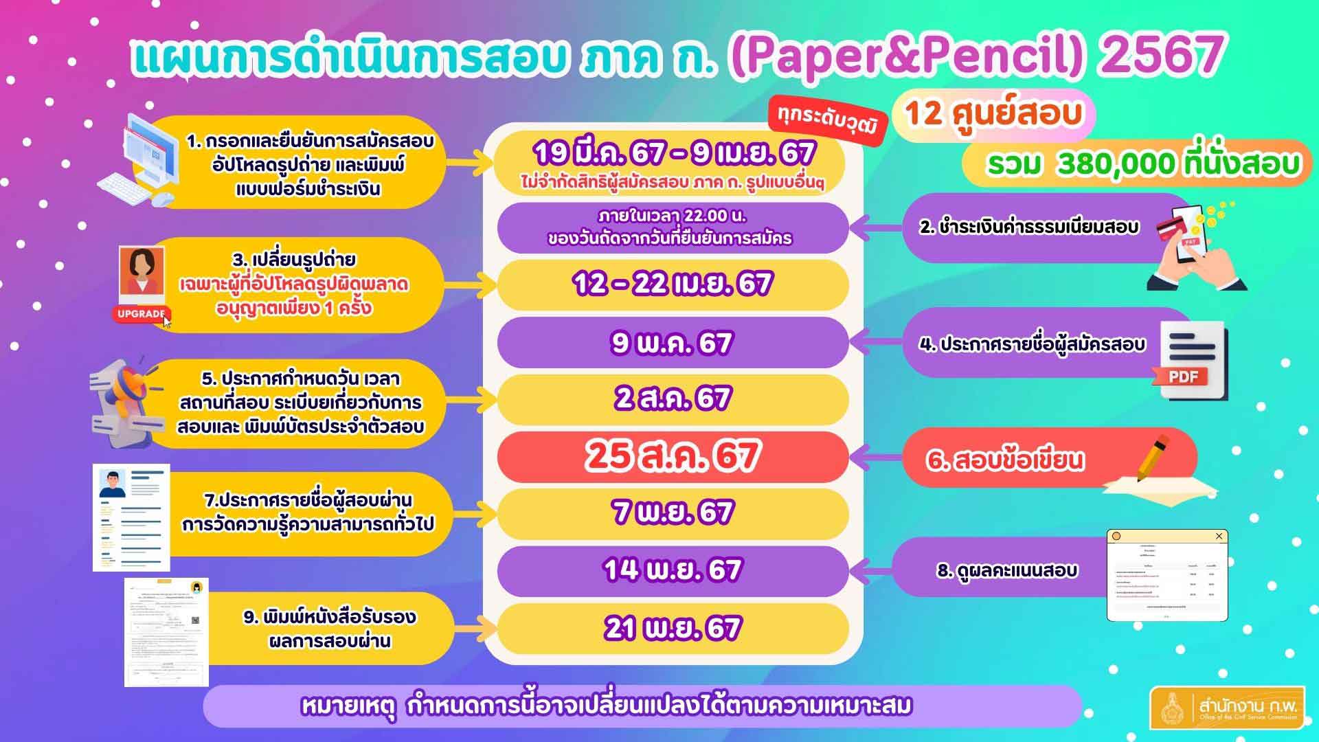 สมัครสอบก.พ. 2567 รอบ Paper & Pencil เช็กรายละเอียดวันสมัคร-ศูนย์สอบ ได้ที่นี่