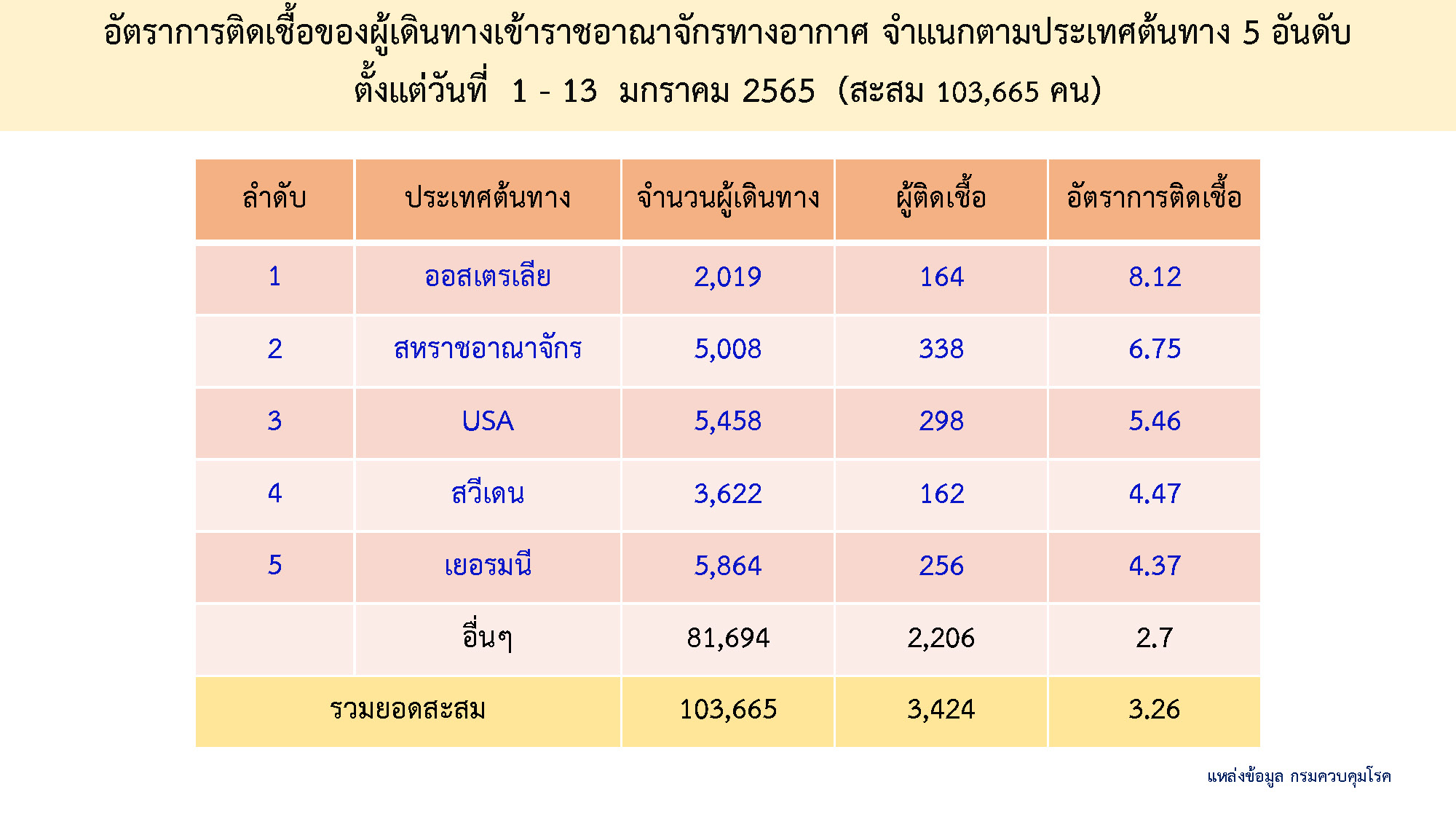 ศบค.รายงานสถิตินักท่องเที่ยว 5 ประเทศเดินทางเข้าไทย ติดเชื้อโควิด-19 สูงสุด