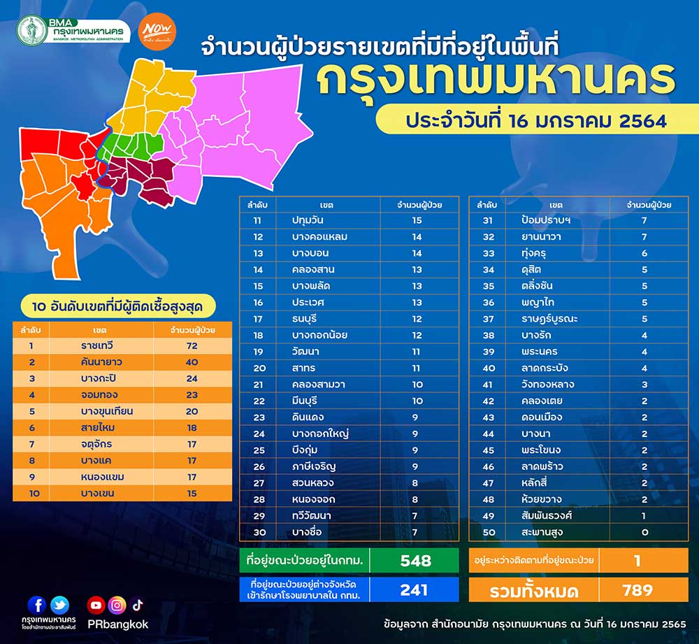 กทม.เปิดยอดผู้ติดเชื้อโควิด 50 เขต วันนี้พบ เขตราชเทวี ครองแชมป์! กทม.เปิดยอดผู้ติดเชื้อโควิด 50 เขต วันนี้พบ เขตราชเทวี ครองแชมป์!