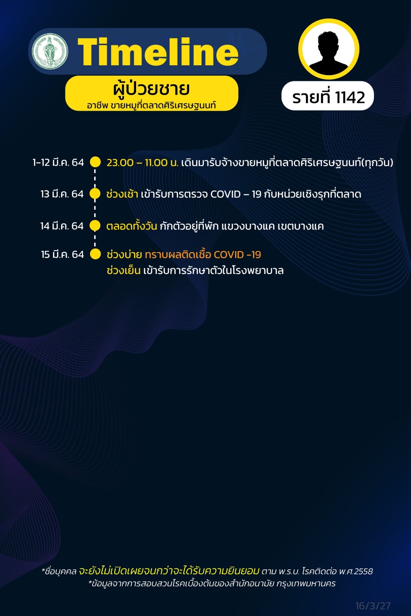 กทม.เปิดไทม์ไลน์โควิด กลุ่มคลัสเตอร์บางแค 25 ราย กทม.เปิดไทม์ไลน์โควิด กลุ่มคลัสเตอร์บางแค 25 ราย