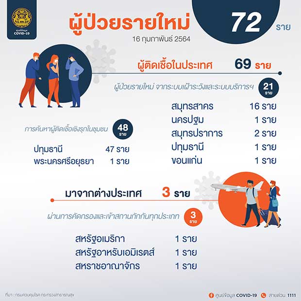 ศบค.เผยยอดผู้ติดเชื้อโควิดวันนี้ เพิ่ม 72 ราย รวมป่วยสะสม 24,786 ราย