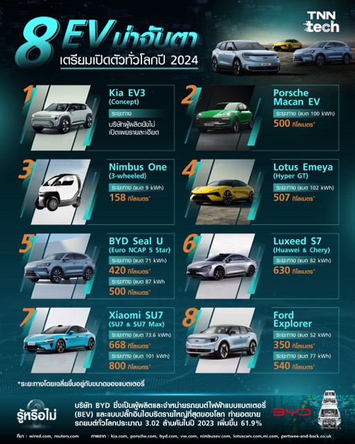 8 EV น่าจับตา เตรียมเปิดตัวทั่วโลกปี 2024