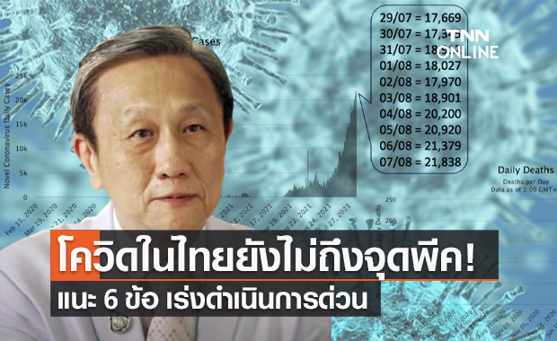 หมอประสิทธิ์ เผยการระบาดโควิด-19 ในไทย ยังไม่ถึงจุดสูงสุด!