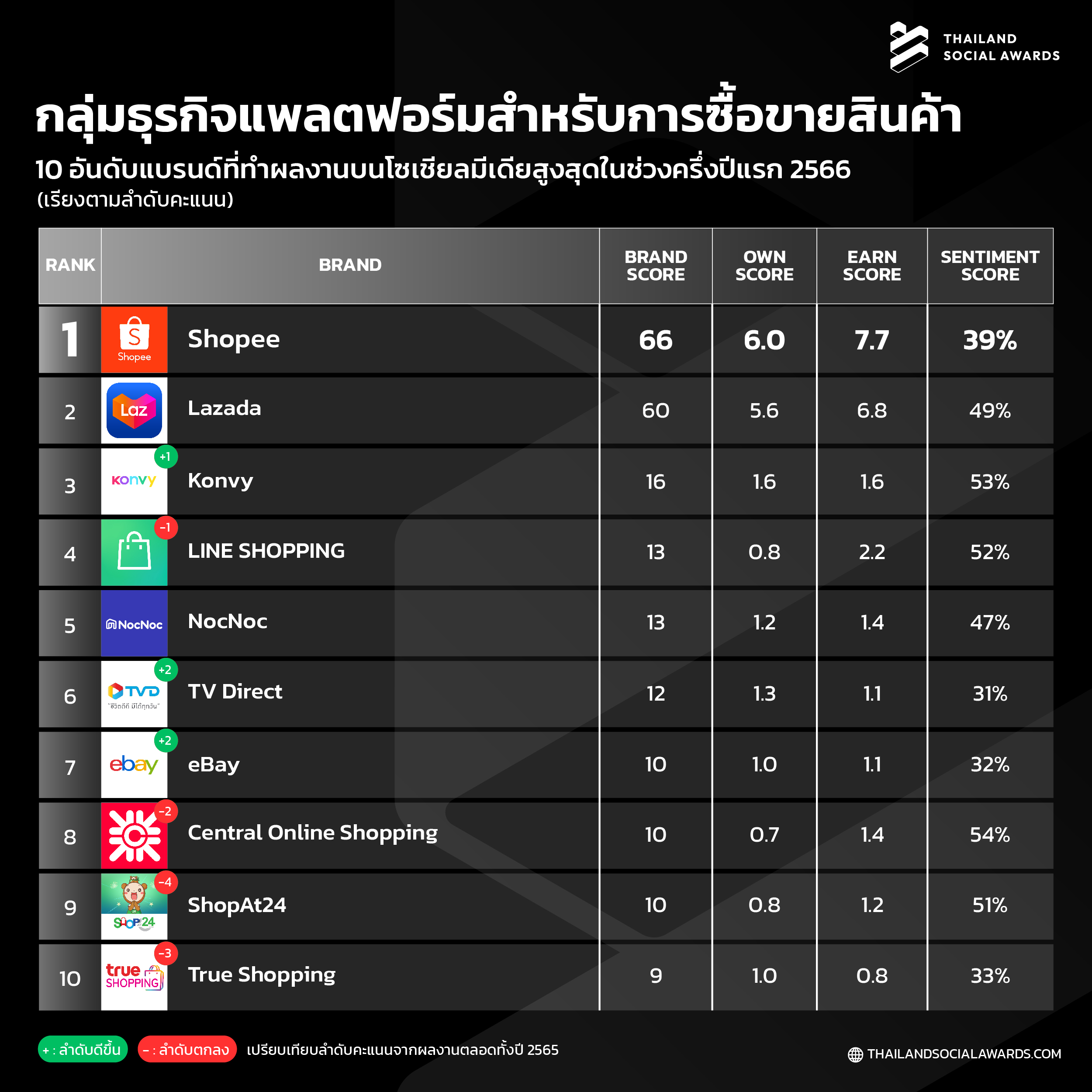 เปิดโผ Top 10 แบรนด์ ผลงานดีบนโซเชียล “สายท่องเที่ยว-กิน-ช้อป” ใครมาแรง! เปิดโผ Top 10 แบรนด์ ผลงานดีบนโซเชียล “สายท่องเที่ยว-กิน-ช้อป” ใครมาแรง!
