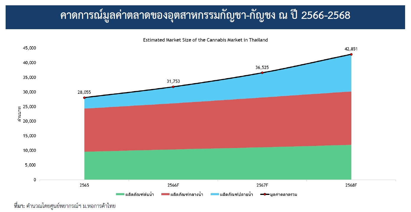 ธุรกิจกัญชา-กัญชงบูม 3 ปีมูลค่าพุ่ง 4.28 หมื่นล้าน สร้างรายได้เฉลี่ยไร่ละ 1 ล้านบาทต่อปี ธุรกิจกัญชา-กัญชงบูม 3 ปีมูลค่าพุ่ง 4.28 หมื่นล้าน สร้างรายได้เฉลี่ยไร่ละ 1 ล้านบาทต่อปี