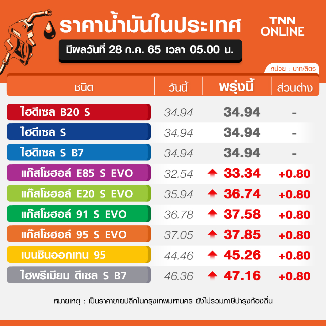 ราคาน้ำมันล่าสุด พรุ่งนี้ปรับขึ้น เบนซิน-โซฮอล์-ดีเซล B7  80 สต./ลิตร 