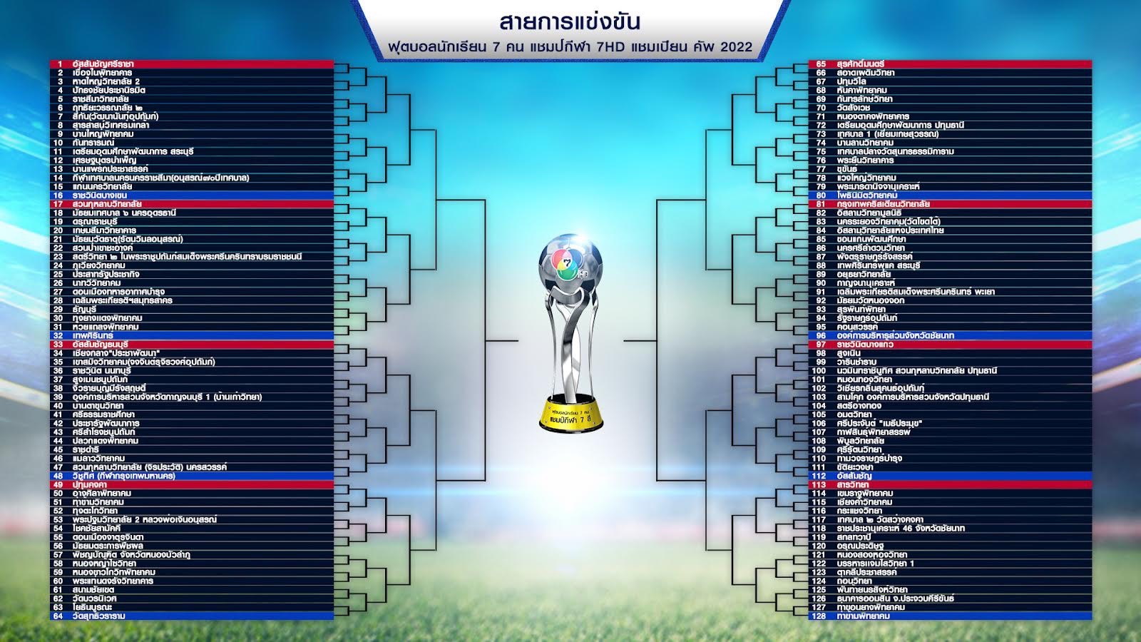 'ฟุตบอลแชมป์กีฬา7HDแชมเปียนคัพ2022' จับสลากแบ่งสายแล้ว เริ่มแข่งขัน 17 ต.ค. นี้