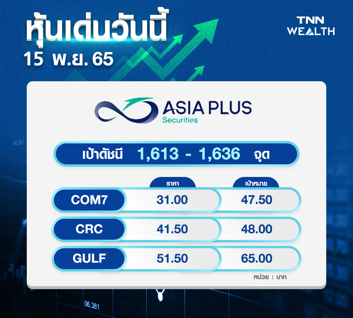 หุ้นเด่นวันนี้! 5 โบรกสแกน 14 หุ้นน่าช้อป เน้น Selective Buy TNN WEALTH หุ้นเด่นวันนี้! 5 โบรกสแกน 14 หุ้นน่าช้อป เน้น Selective Buy TNN WEALTH