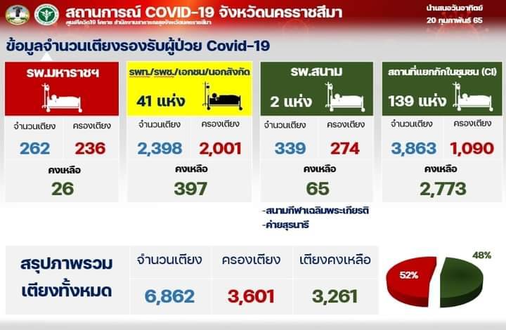 โคราชเเจ้ง ผู้ป่วยโควิด ล้นเตียง หอพักหลายแห่ง ไม่ให้ นศ.หรือผู้เช่าใช้เป็นที่กักตัว โคราชเเจ้ง ผู้ป่วยโควิด ล้นเตียง หอพักหลายแห่ง ไม่ให้ นศ.หรือผู้เช่าใช้เป็นที่กักตัว