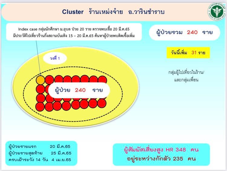 โควิดอุบลฯ พบอีกเกือบ 3 พันคน คลัสเตอร์ผับเหม่งจ๋ายติดแล้วรวม 240 ราย โควิดอุบลฯ พบอีกเกือบ 3 พันคน คลัสเตอร์ผับเหม่งจ๋ายติดแล้วรวม 240 ราย