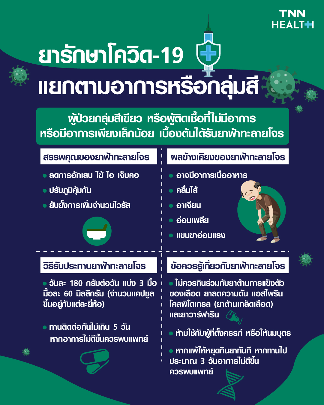 ยารักษาโควิด แยกตามกลุ่มผู้ป่วย อาการแบบไหนต้องใช้ยาอะไร ยารักษาโควิด แยกตามกลุ่มผู้ป่วย อาการแบบไหนต้องใช้ยาอะไร