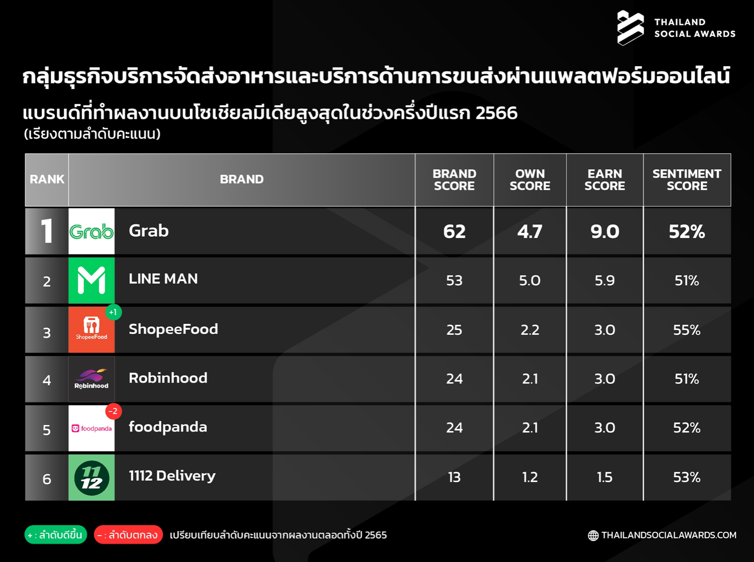 เปิดโผ Top 10 แบรนด์ ผลงานดีบนโซเชียล “สายท่องเที่ยว-กิน-ช้อป” ใครมาแรง! เปิดโผ Top 10 แบรนด์ ผลงานดีบนโซเชียล “สายท่องเที่ยว-กิน-ช้อป” ใครมาแรง!
