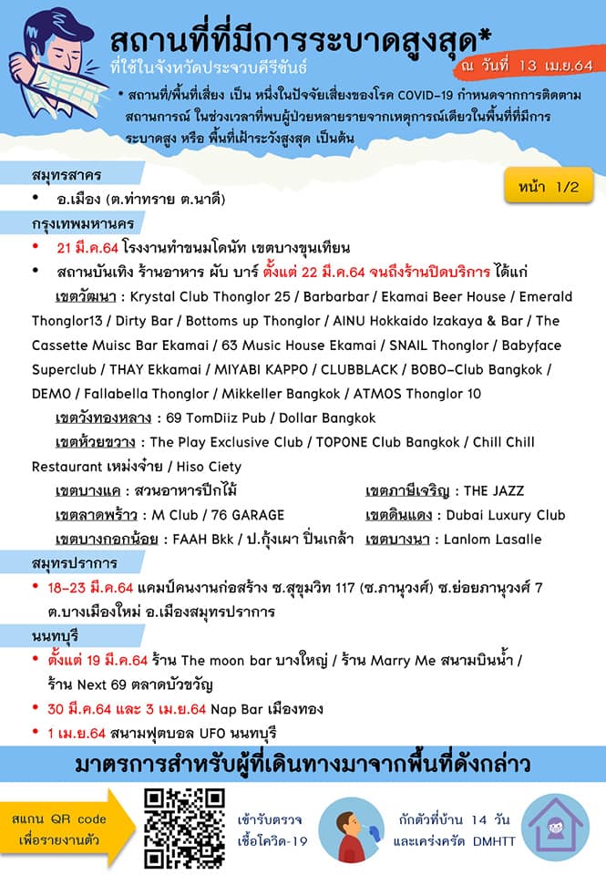 ประจวบฯ พบผู้ติดโควิดอีก 141 ราย ประจวบฯ พบผู้ติดโควิดอีก 141 ราย