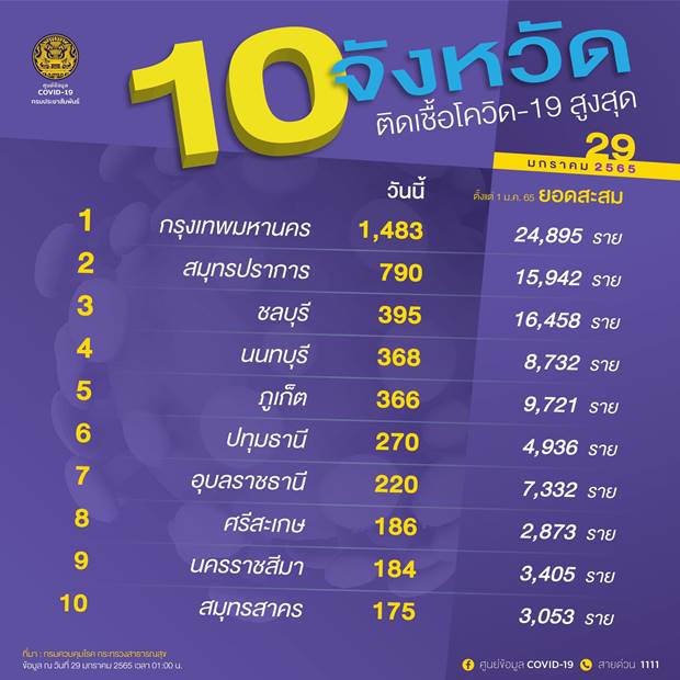 10 จังหวัดติดโควิดรายใหม่สูงสุด 10 จังหวัดติดโควิดรายใหม่สูงสุด