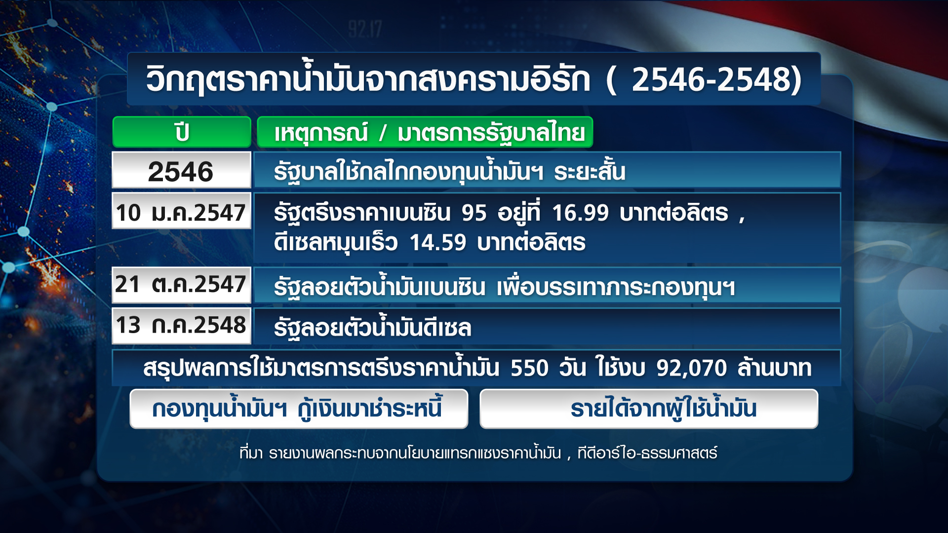 ย้อนรอย 50 ปี ราคาน้ำมันโลก-ไทย นโยบาย อดีต-ปัจจุบัน ย้อนรอย 50 ปี ราคาน้ำมันโลก-ไทย นโยบาย อดีต-ปัจจุบัน