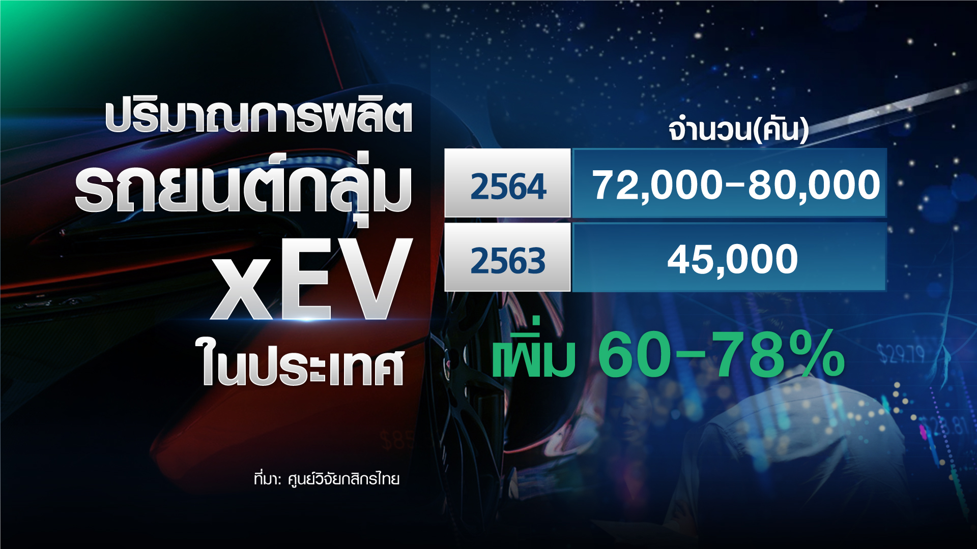 ค่ายรถยนต์ รุกตลาด “xEV” คาด 10 ปี ครองตลาด ค่ายรถยนต์ รุกตลาด “xEV” คาด 10 ปี ครองตลาด
