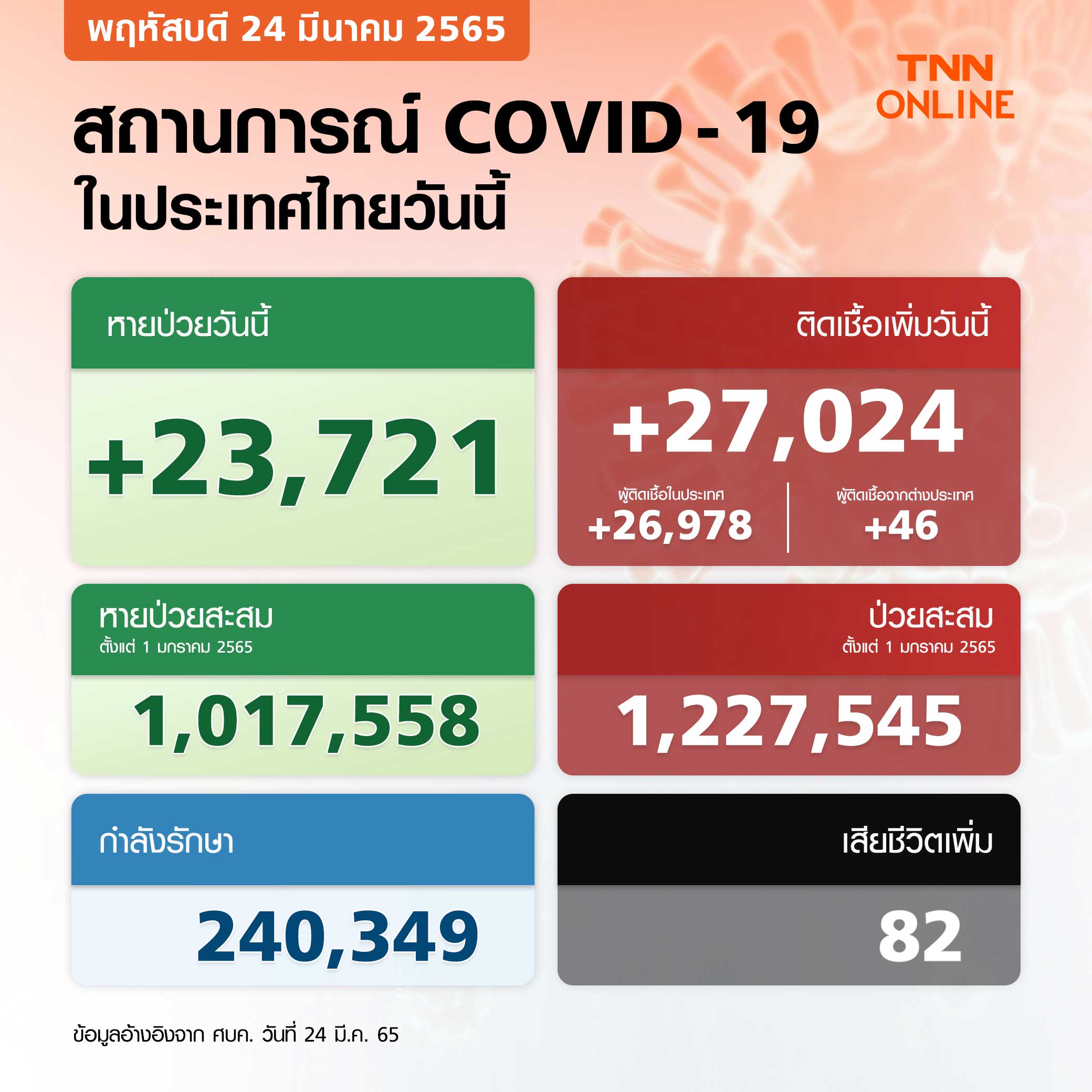 ยอดโควิด-19 ล่าสุด ไทยติดเชื้อเพิ่ม 27,024 ราย เสียชีวิต 82 ราย