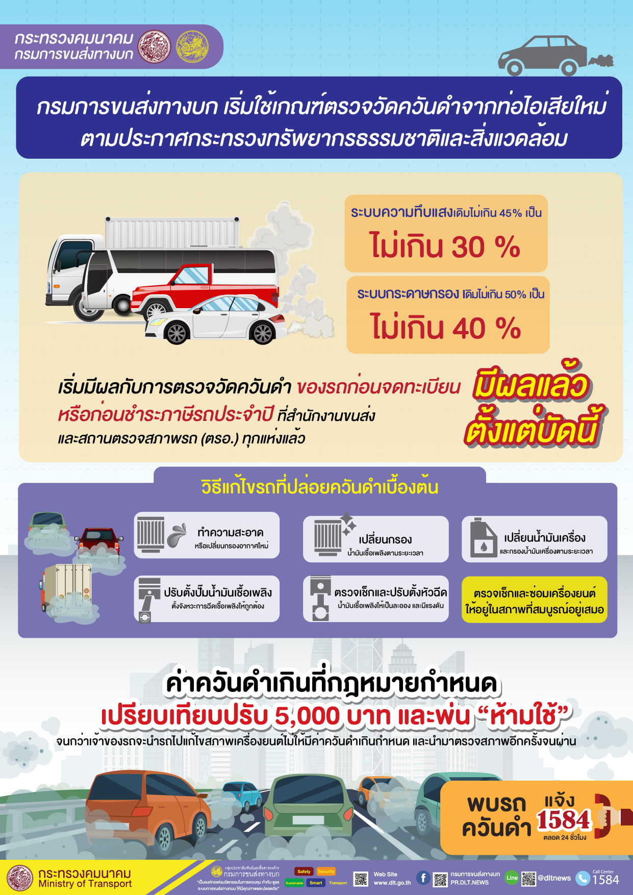 เริ่มแล้ว! เกณฑ์ตรวจวัดควันดำท่อไอเสียใหม่ปรับสูงสุด 5,000 บาท เริ่มแล้ว! เกณฑ์ตรวจวัดควันดำท่อไอเสียใหม่ปรับสูงสุด 5,000 บาท