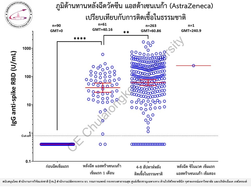 ผลศึกษาฉีดวัคซีน แอสตร้าเซนเนก้า ในคนไทย สร้างภูมิต้านโควิดถึง 96.7%