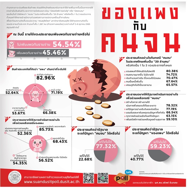 โพลผลสำรวจ เปิดชื่อสินค้าที่ปชช.คิดว่า ‘แพง’ เกินกว่าจะรับได้ โพลผลสำรวจ เปิดชื่อสินค้าที่ปชช.คิดว่า ‘แพง’ เกินกว่าจะรับได้