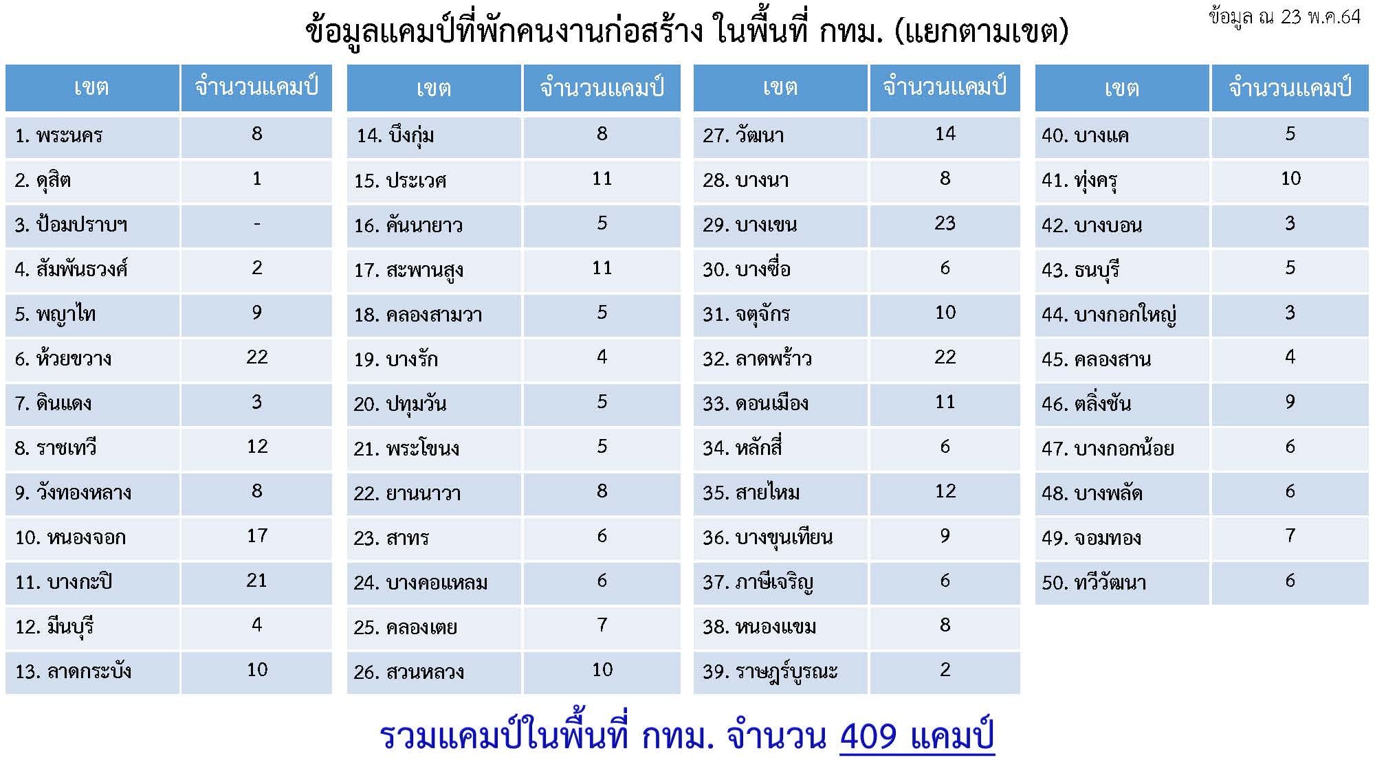 เปิดข้อมูลแคมป์คนงานก่อสร้าง - ตลาด - ชุมชน ใน 50 เขตพื้นที่กทม. เปิดข้อมูลแคมป์คนงานก่อสร้าง - ตลาด - ชุมชน ใน 50 เขตพื้นที่กทม.