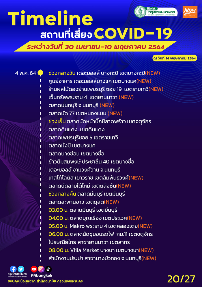 กทม.อัปเดตสถานที่เสี่ยงโควิด สนามบิน-รถเมล์-ตลาดดัง ใครไปเช็กด่วน! กทม.อัปเดตสถานที่เสี่ยงโควิด สนามบิน-รถเมล์-ตลาดดัง ใครไปเช็กด่วน!
