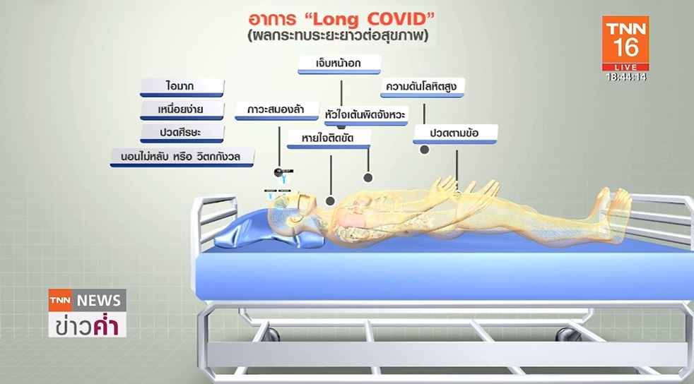 ผลวิจัยชี้ผู้ป่วยโควิดหายแล้วเสี่ยงอวัยวะถูกทำลาย30-50%