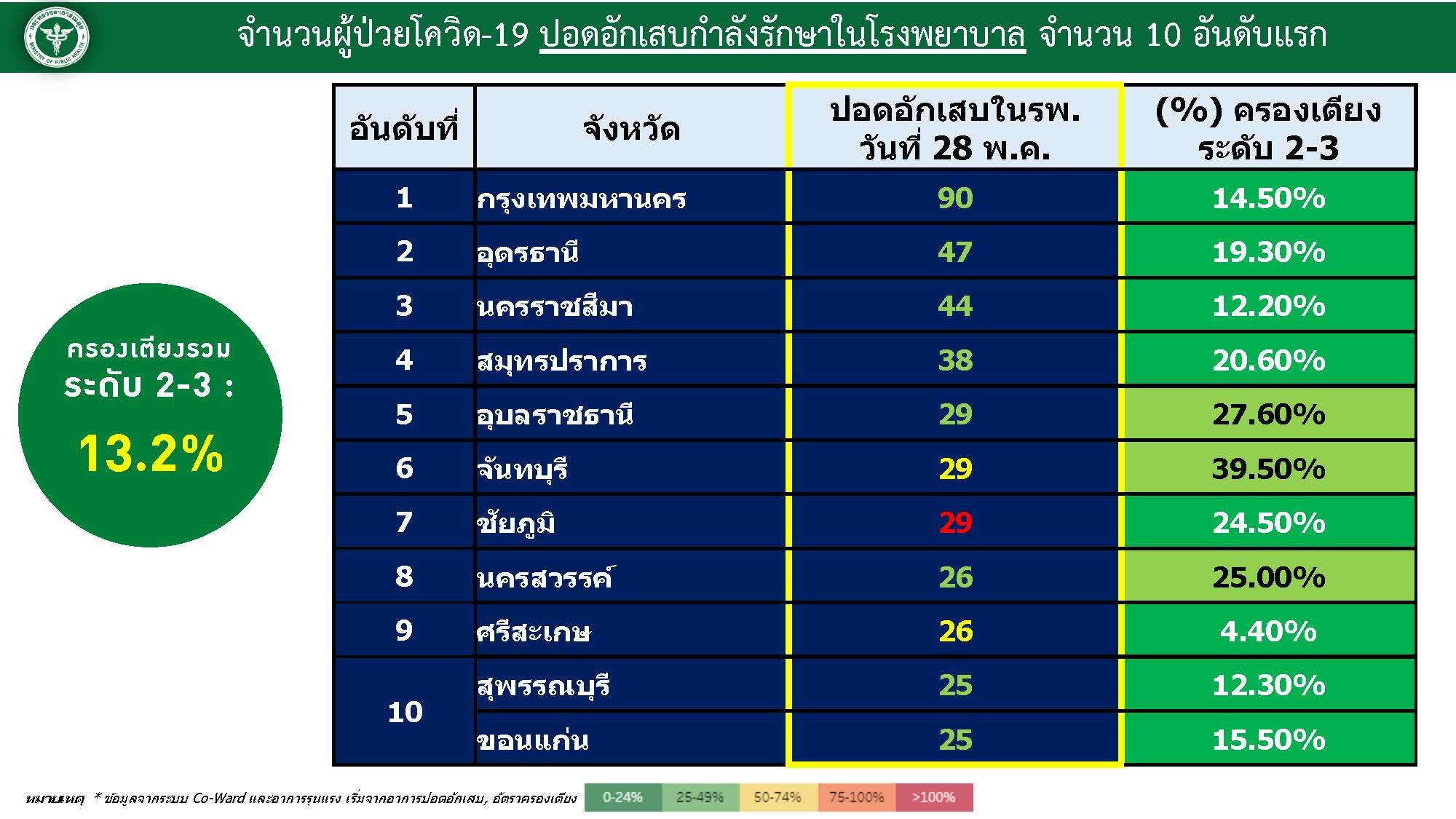 อัปเดตรายวัน 10 อันดับ ปอดอักเสบ จากโควิด19 จังหวัดไหนมากสุด?