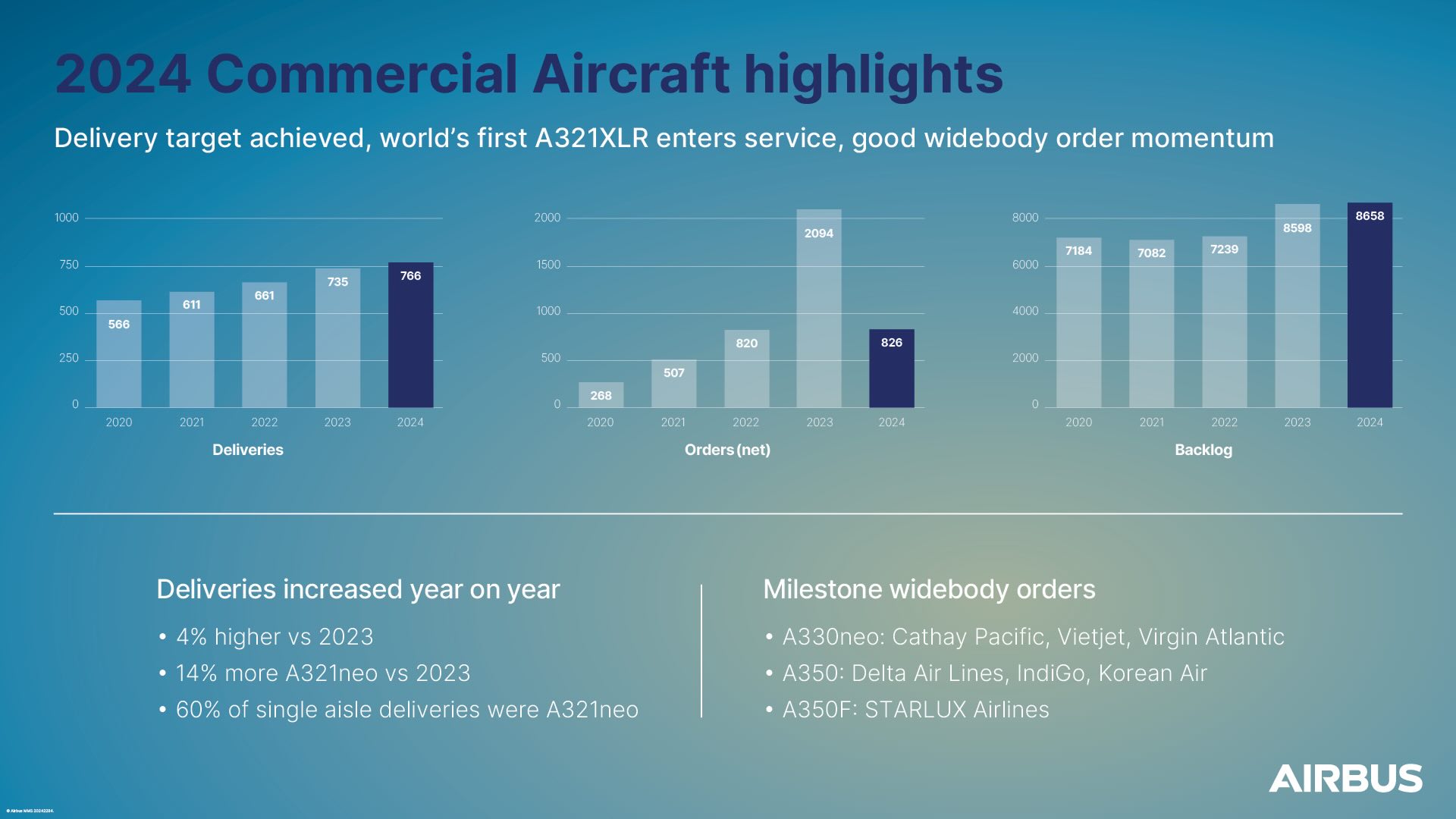 Airbus (แอร์บัส) ส่งมอบเครื่องบินพาณิชย์ในปี 2024 รวม 766 ลำ