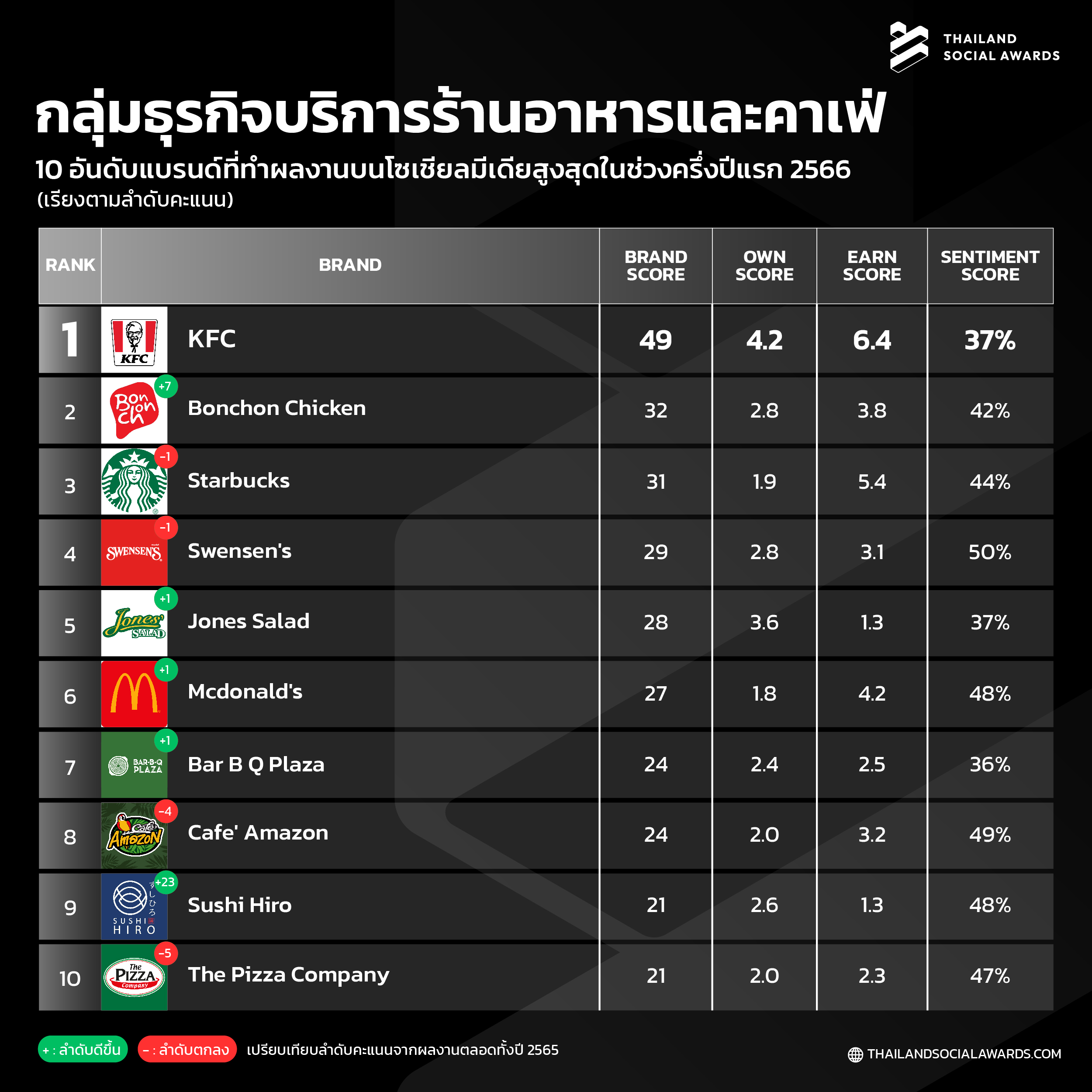 เปิดโผ Top 10 แบรนด์ ผลงานดีบนโซเชียล “สายท่องเที่ยว-กิน-ช้อป” ใครมาแรง! เปิดโผ Top 10 แบรนด์ ผลงานดีบนโซเชียล “สายท่องเที่ยว-กิน-ช้อป” ใครมาแรง!