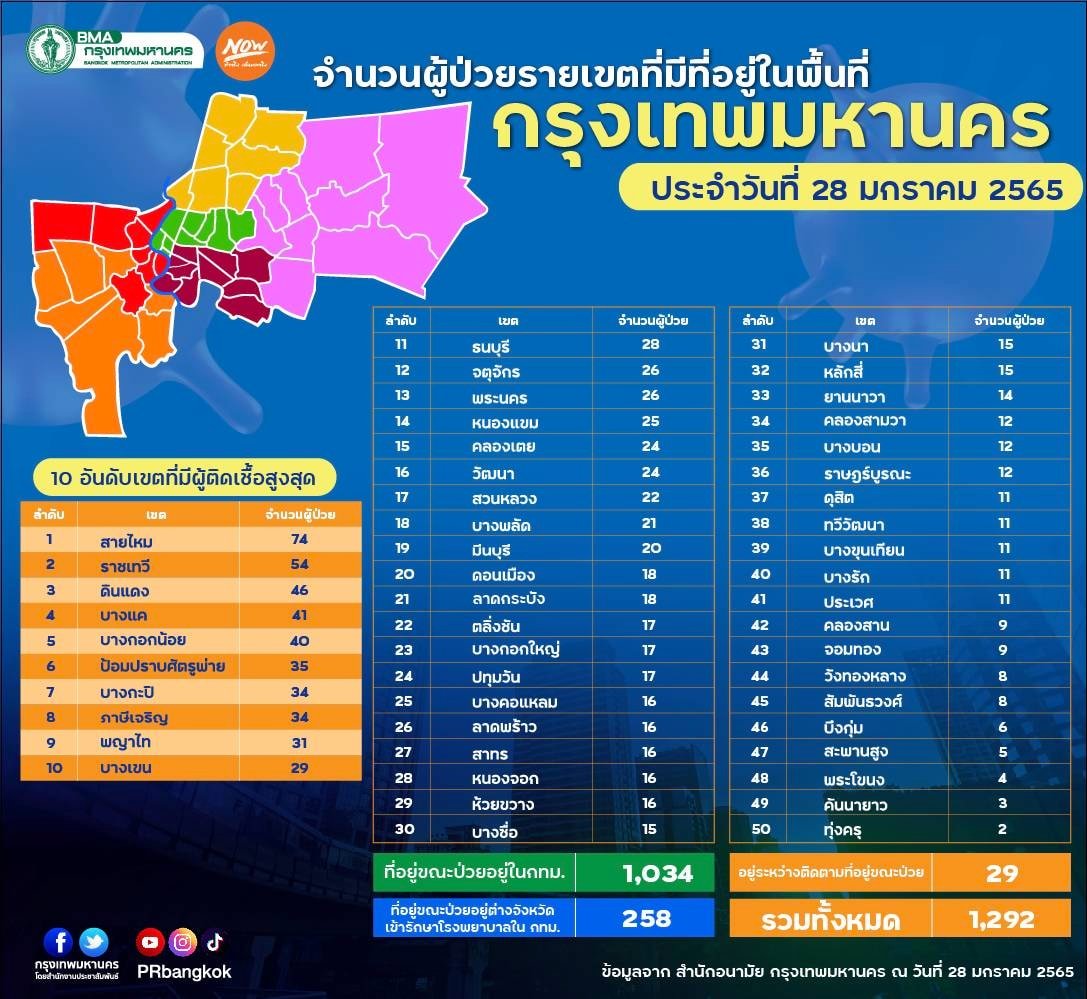 กทม.เปิดยอดป่วยโควิด 50 เขต วันนี้ กทม.เปิดยอดป่วยโควิด 50 เขต วันนี้