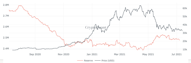 ถึงจุดกลับตัวของ Bitcoin แล้วหรือยัง? วิเคราะห์โดย Zipmex 